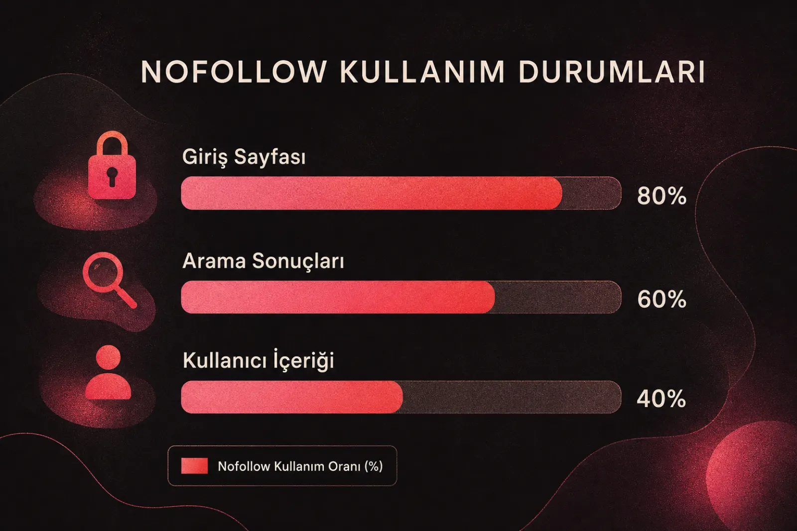 İç link nofollow kullanım yüzdeleri grafiği