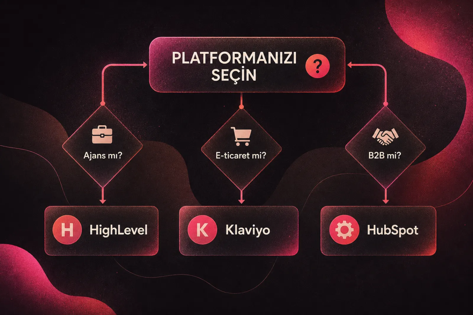 Doğru pazarlama otomasyon platformunu seçme akış şeması