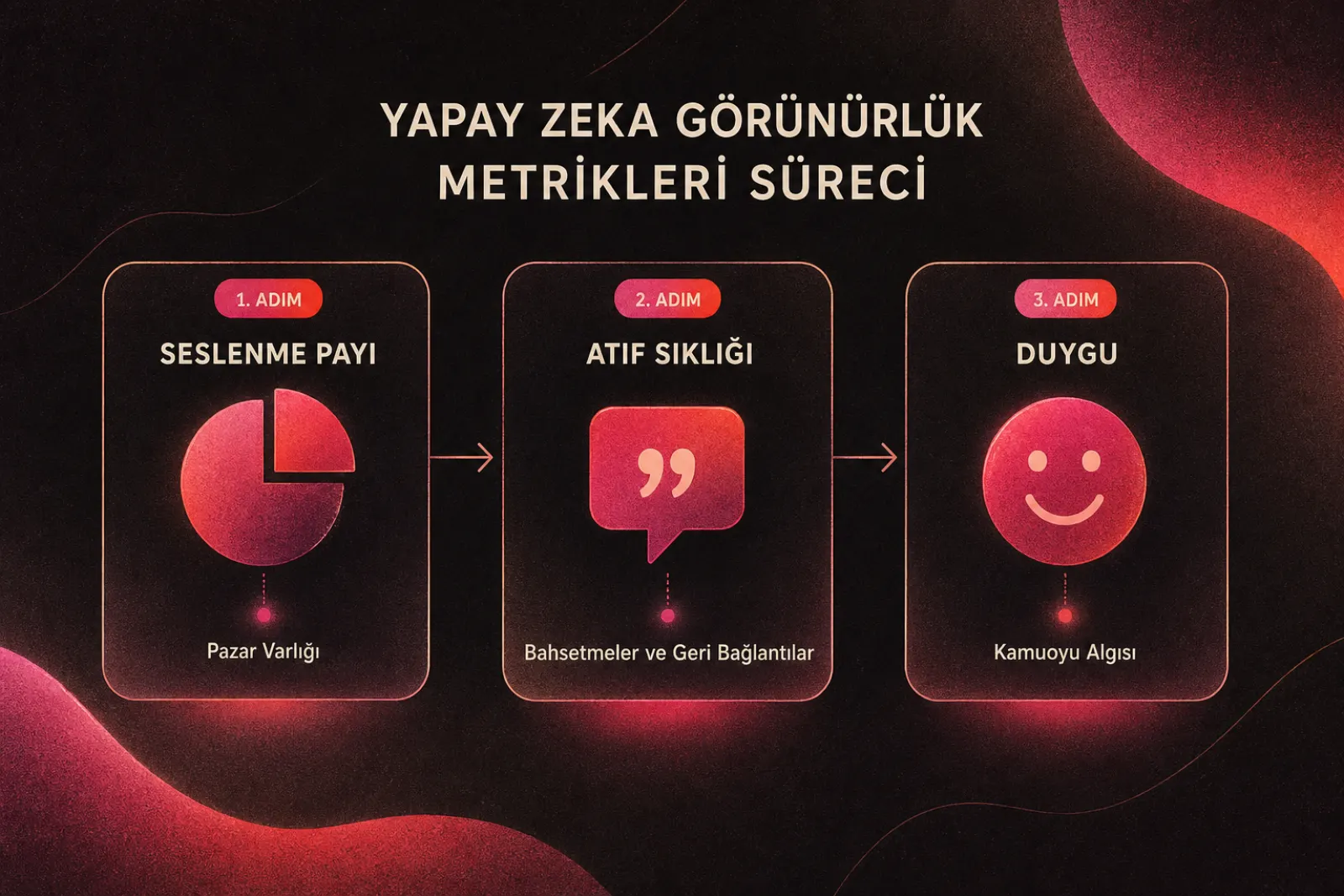 Yapay zeka görünürlük metrikleri akış şeması
