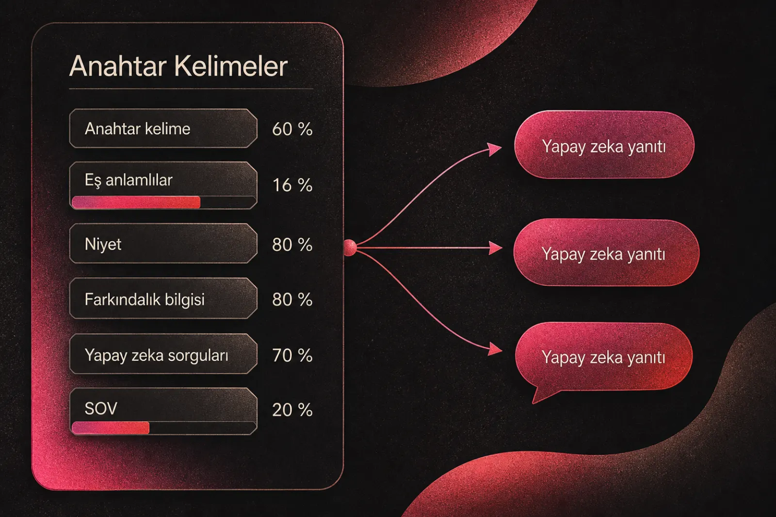 Yapay zeka cevap motorları için anahtar kelime takibi