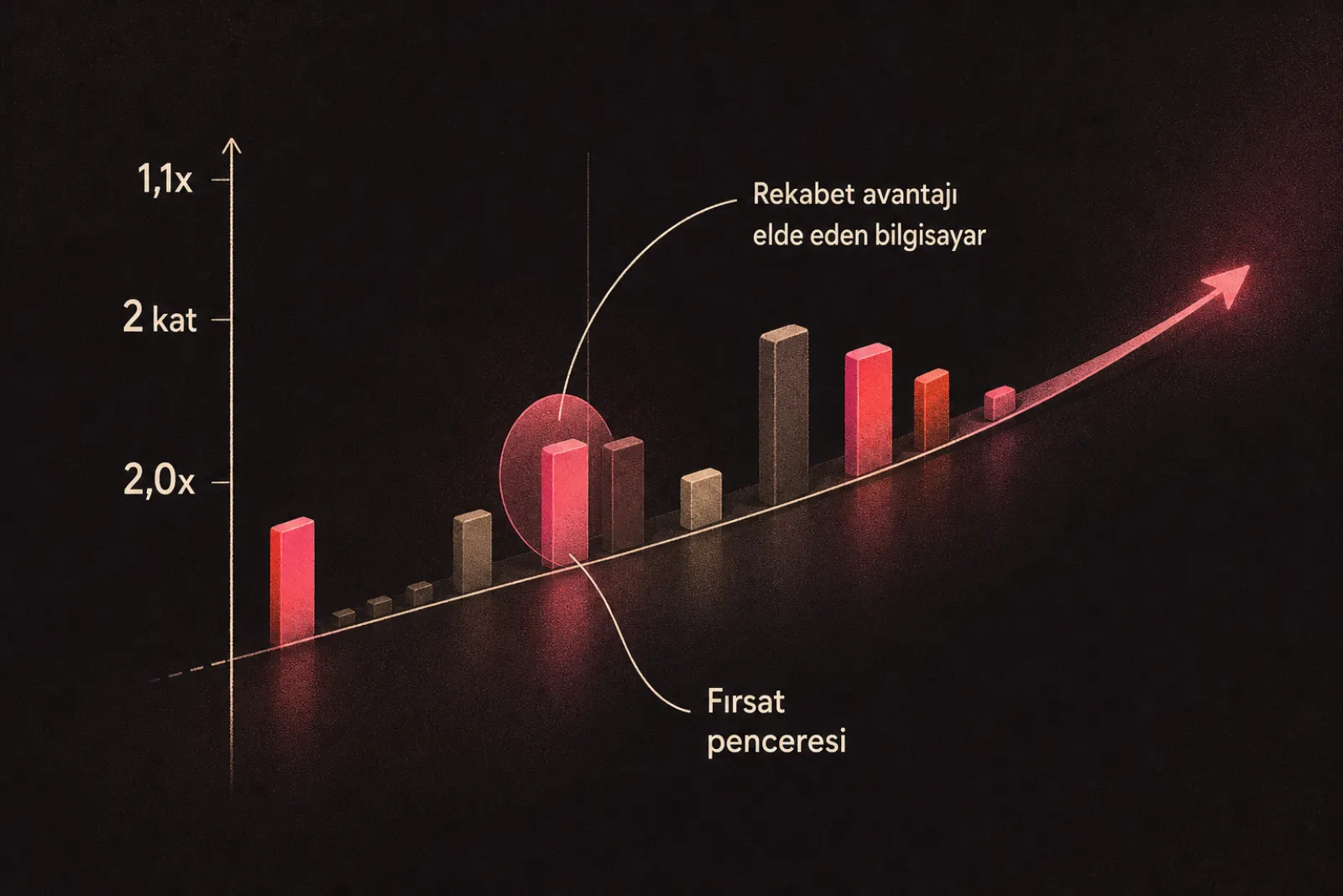 Rekabet avantajı ve büyüme fırsatı grafiği