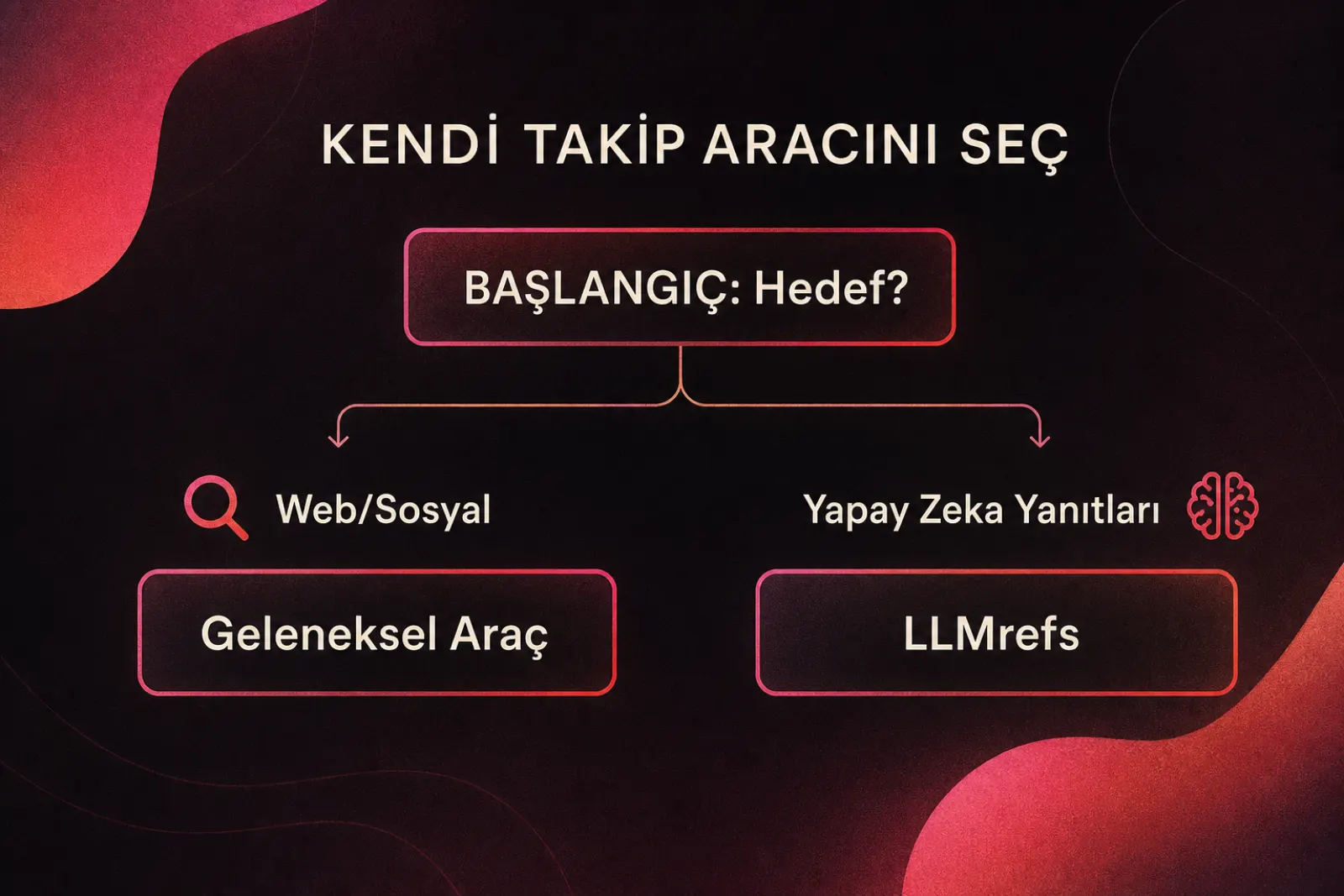 Marka takip yazılımı seçimi karar ağacı