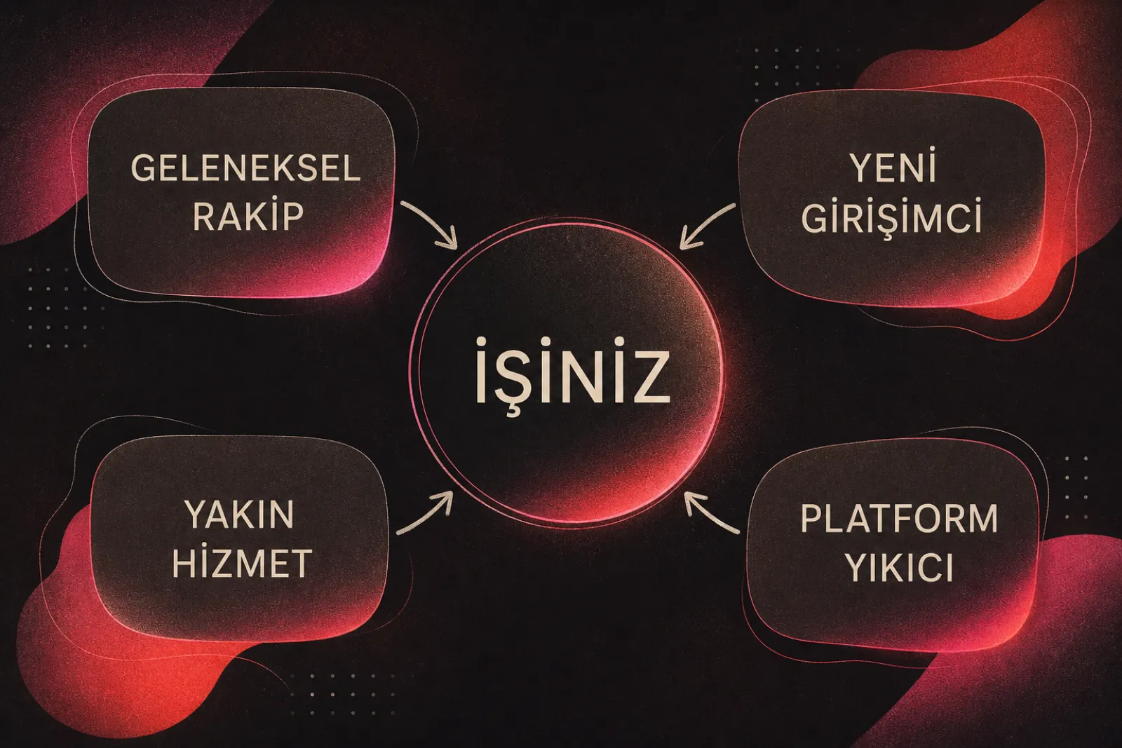 Dört temel rekabet gücü diyagramı