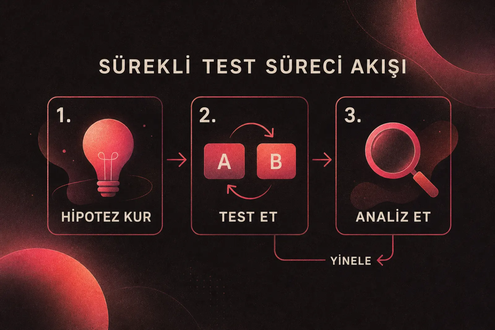 Sürekli test süreci