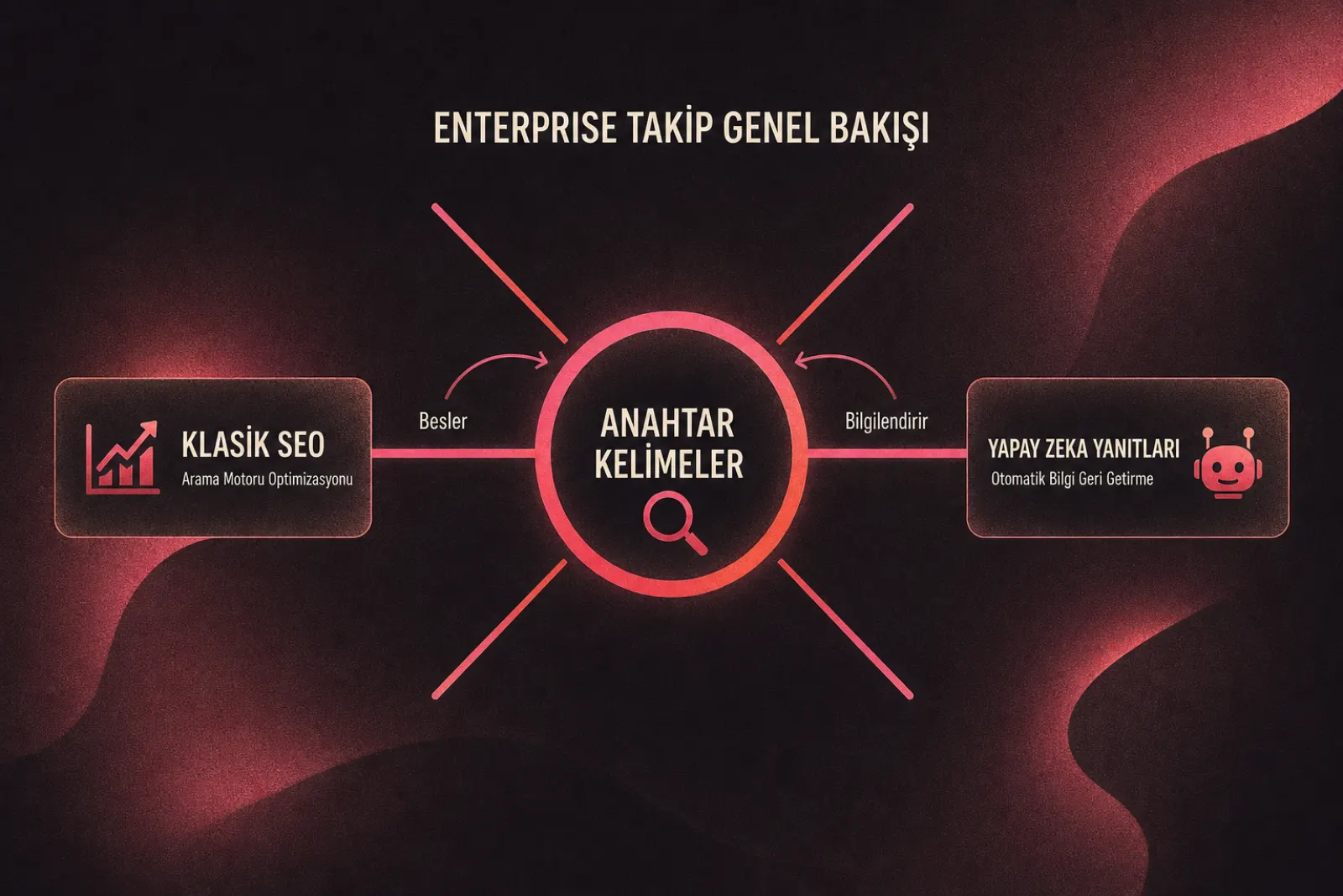 Klasik SEO ve yapay zeka yanıtları entegrasyonu
