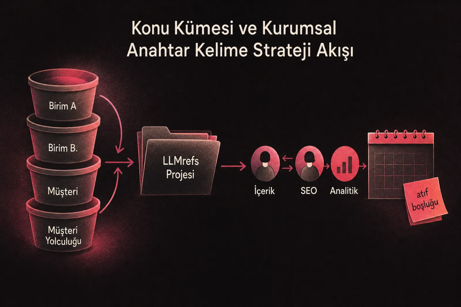 Kurumsal anahtar kelime stratejisi akış diyagramı