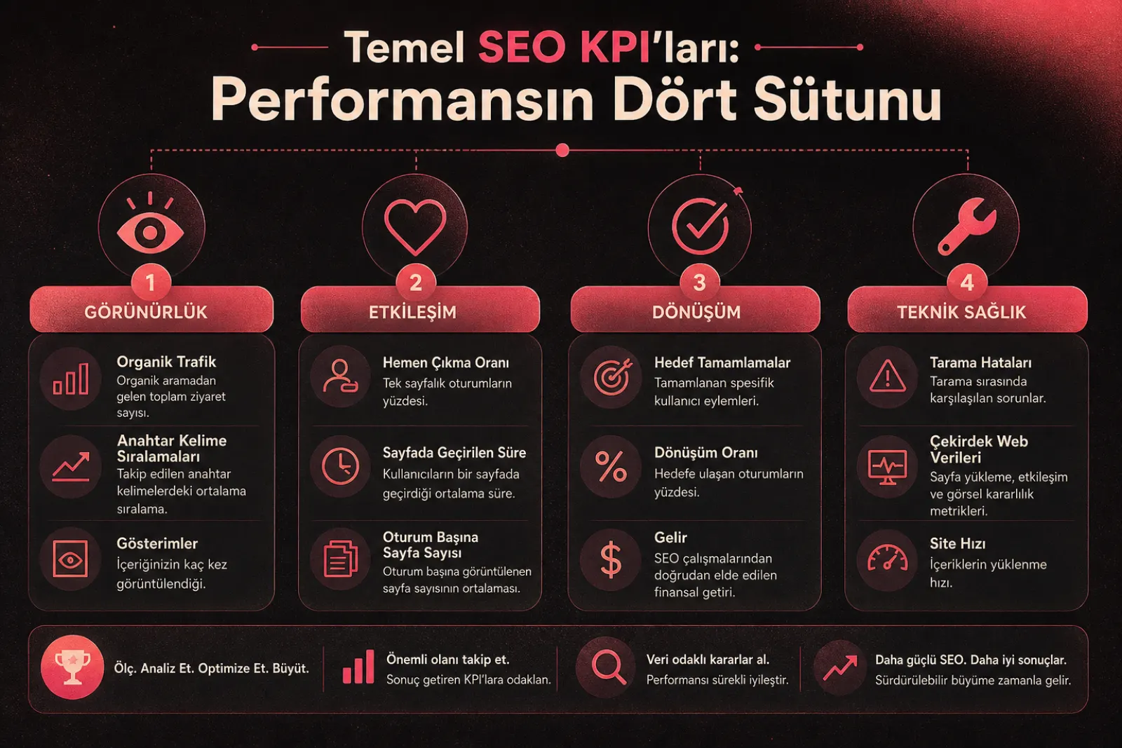Görünürlük, etkileşim, dönüşüm ve teknik sağlık SEO metrikleri