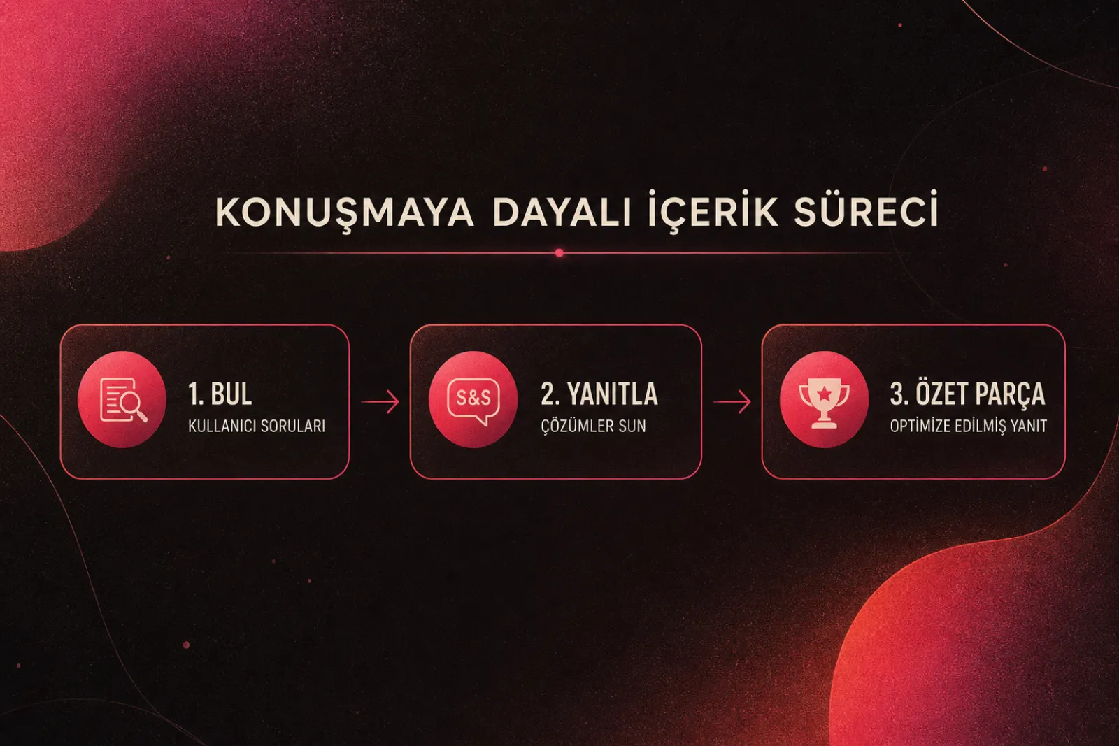Konuşma tabanlı içerik süreci