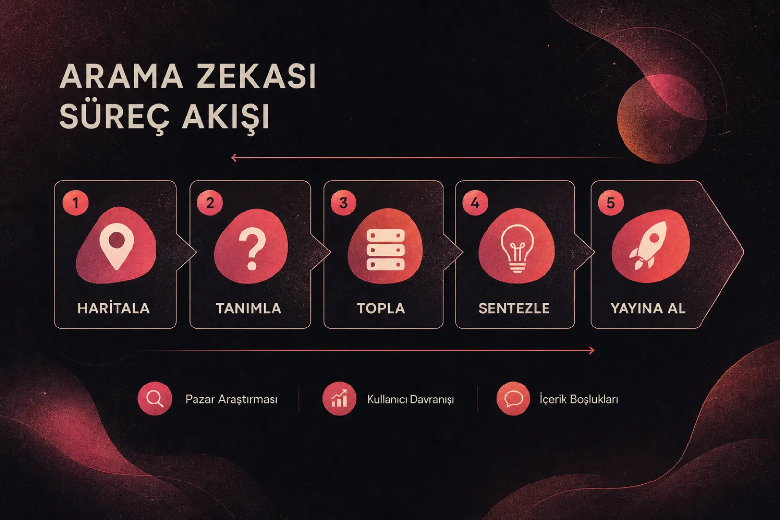 Arama istihbaratı süreç akışı: Haritala, Tanımla, Topla, Sentezle ve Başlat
