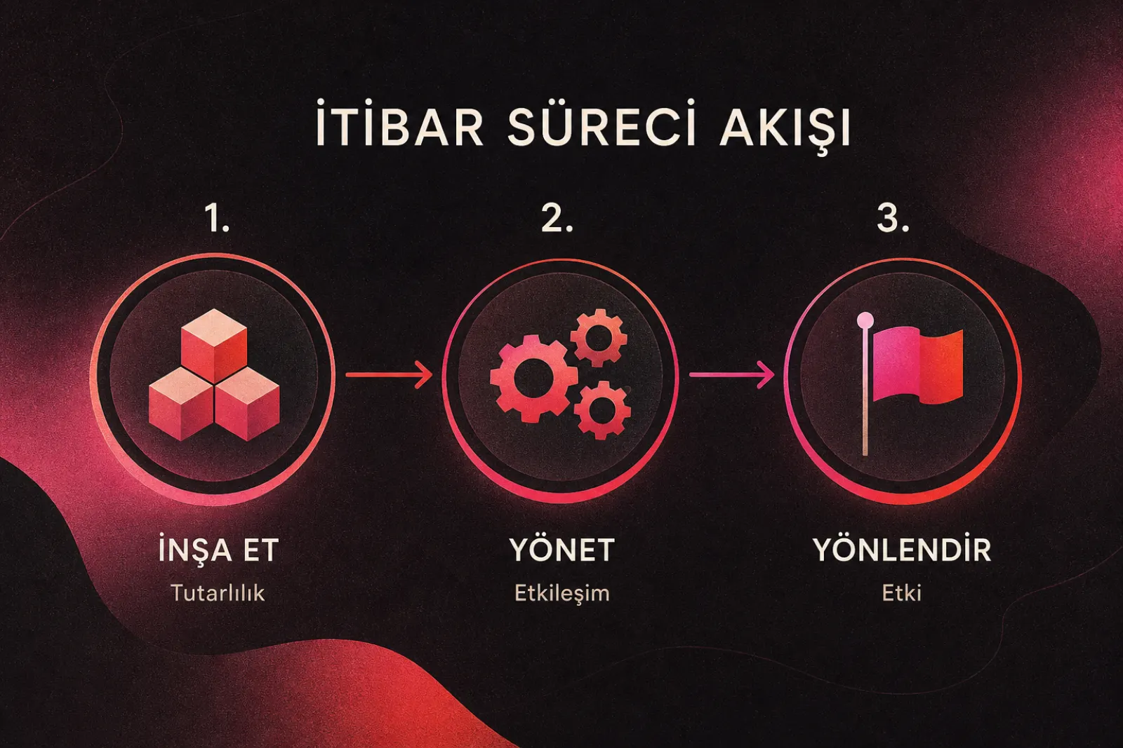 İtibar yönetimi süreç akışı diyagramı