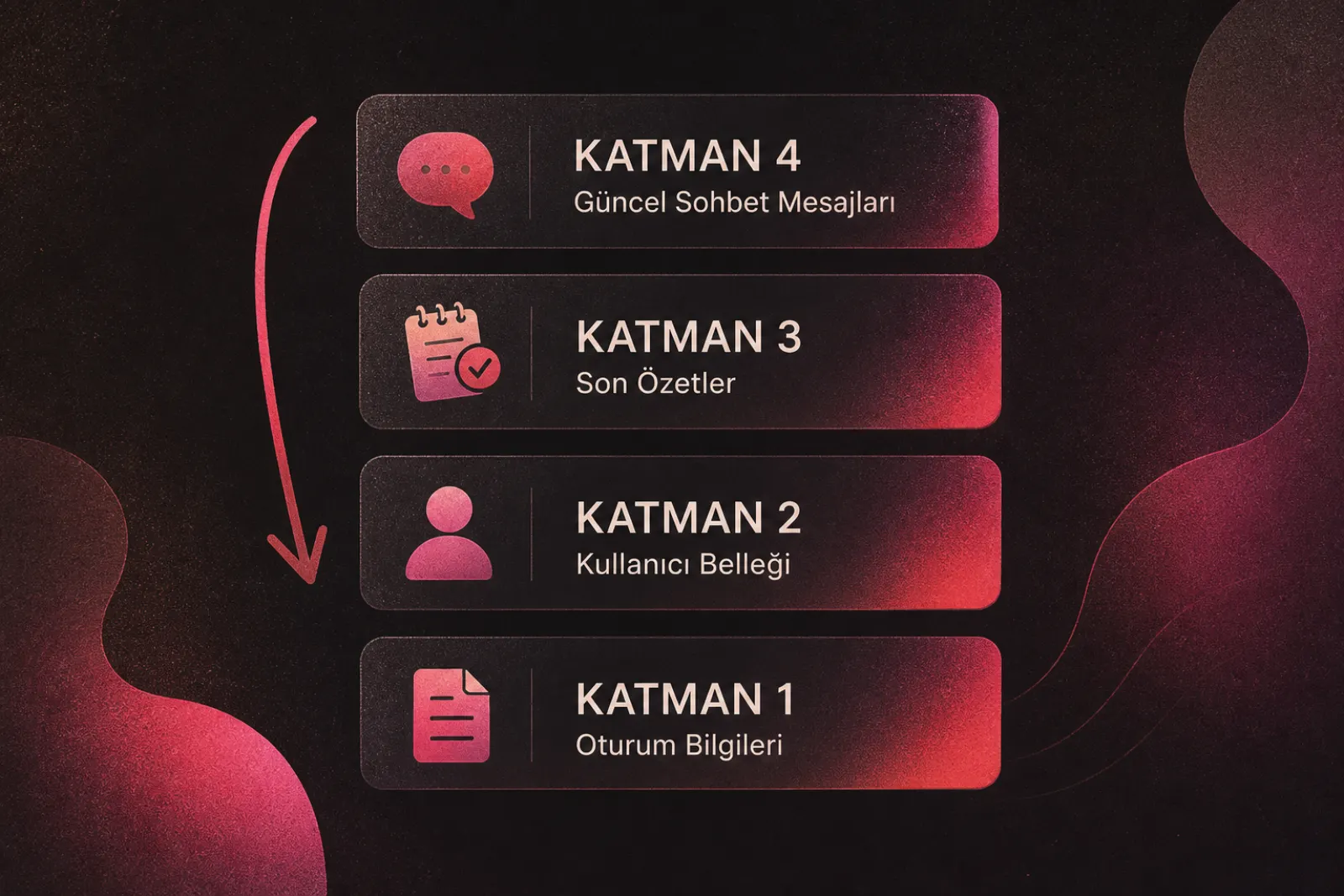 ChatGPT belleğinin 4 katmanlı yapısı