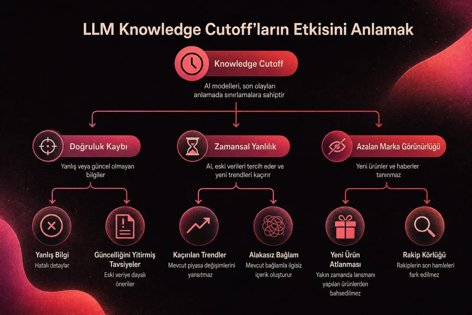 LLM bilgi kesintisinin marka görünürlüğüne etkisi