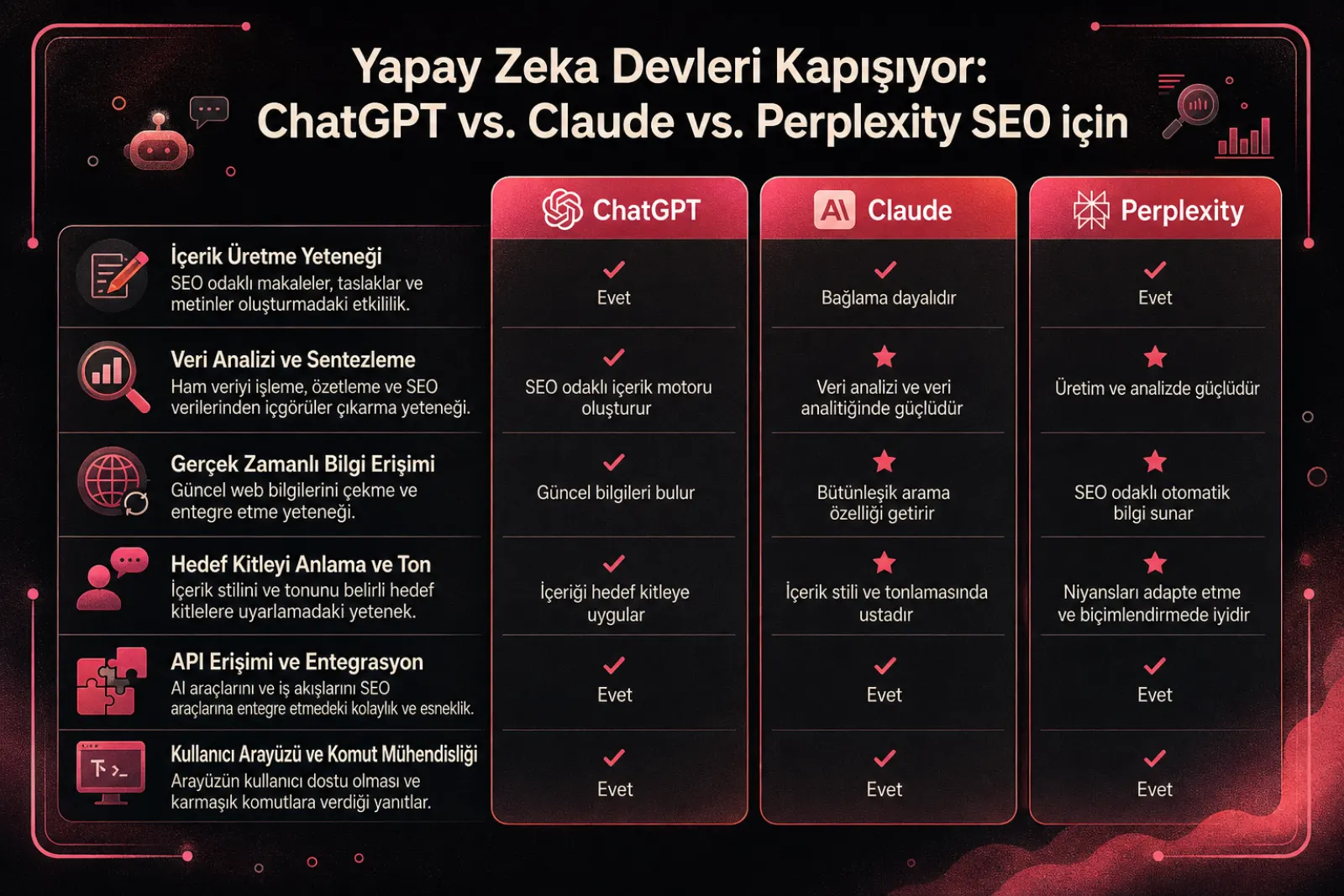 ChatGPT, Claude ve Perplexity SEO özellikleri karşılaştırma tablosu