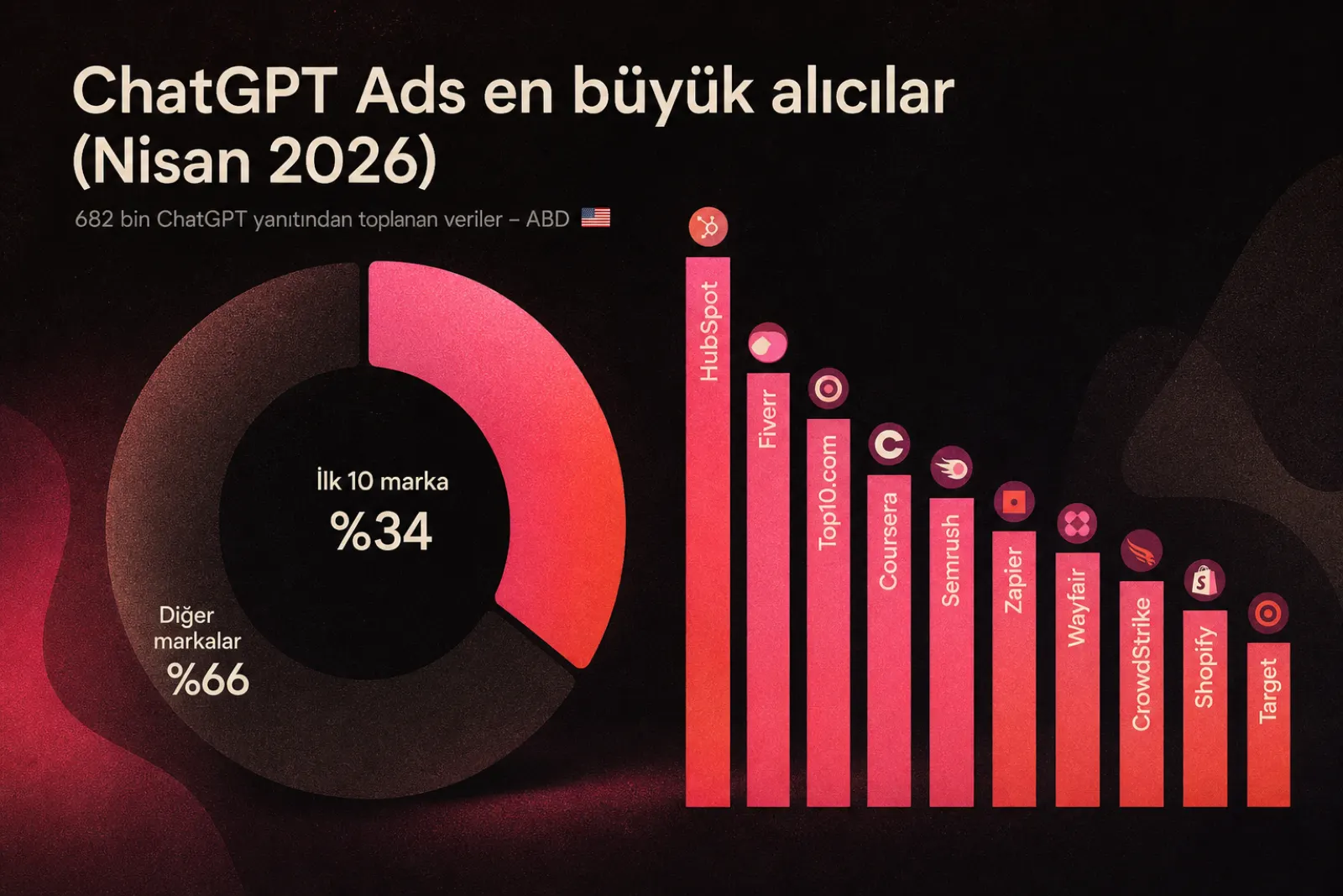 Nisan 2026 itibarıyla en büyük ChatGPT reklamverenleri