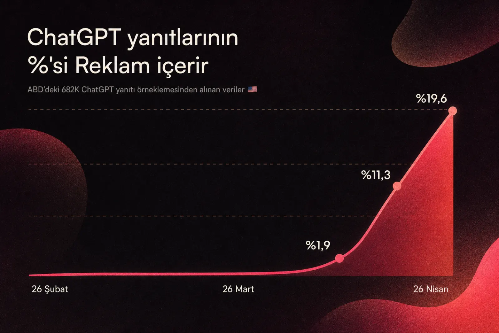 ChatGPT reklam frekansının büyüme grafiği