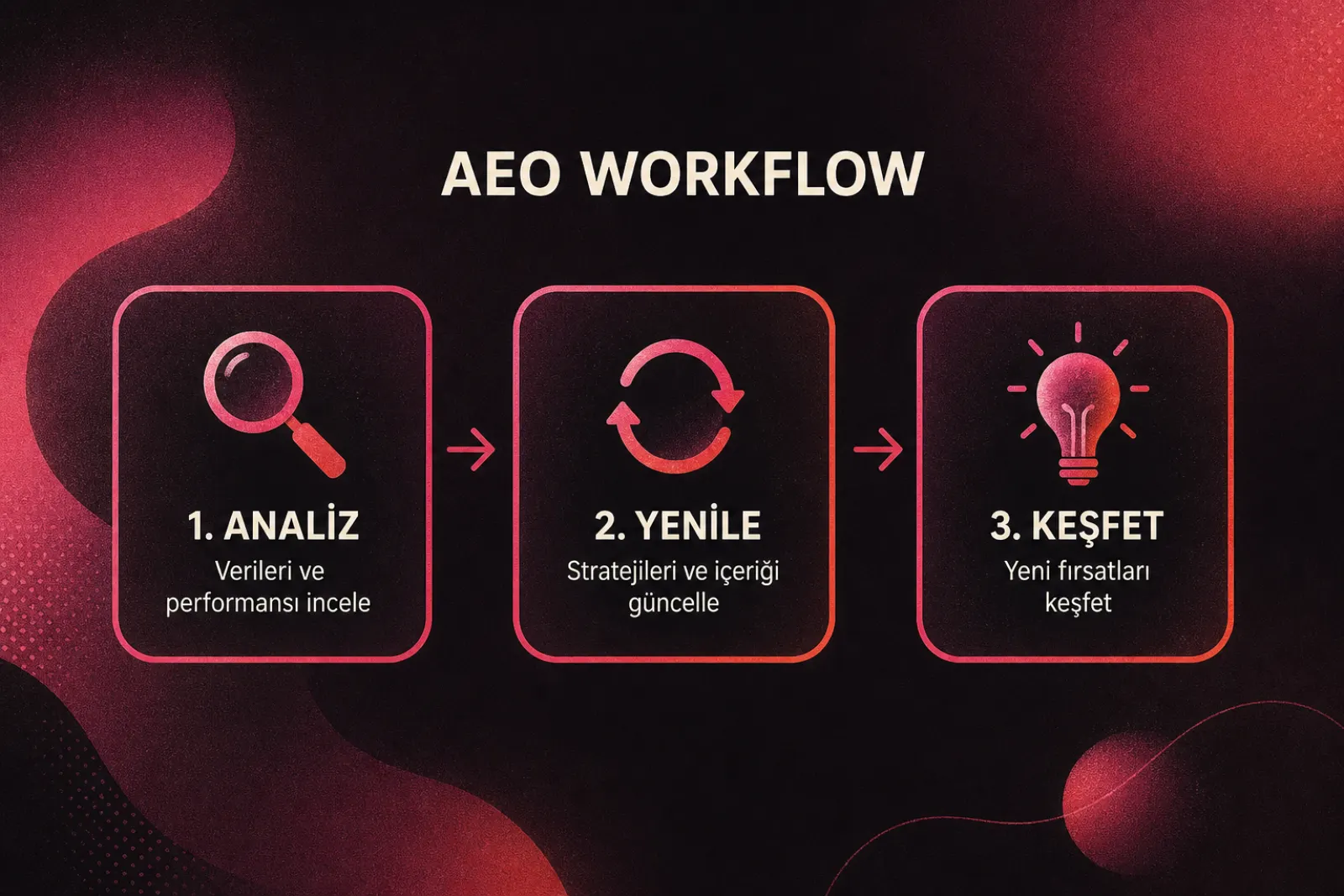AEO iş akışı adımları