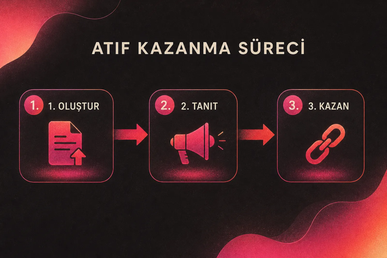 İçerik oluşturma, tanıtım ve atıf kazanma döngüsü şeması