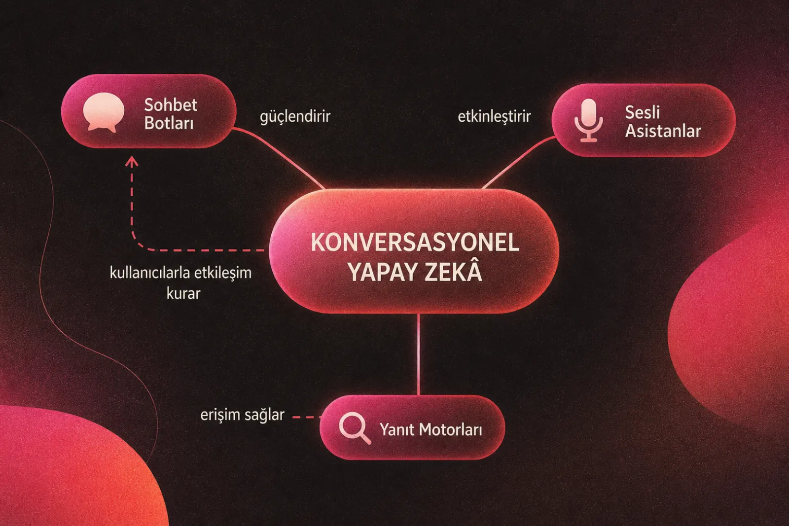 Chatbotlar, sesli asistanlar ve cevap motorları için yapay zeka şeması