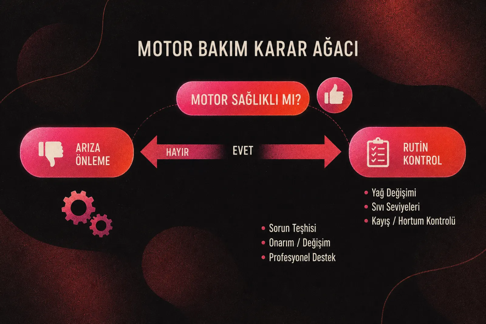 Motor bakım döngüsü ve arıza önleme karar ağacı