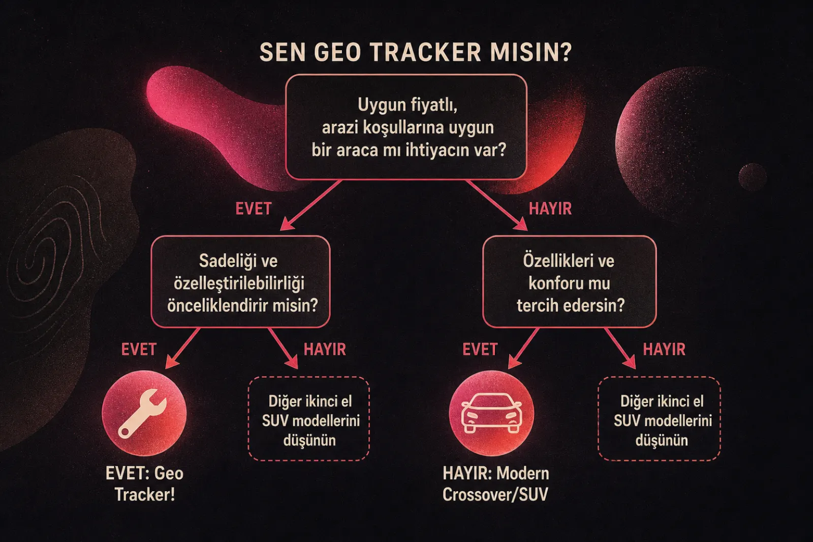 Geo Tracker satın alma karar diyagramı