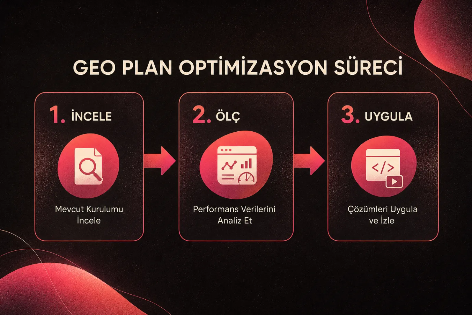 3 adımlı GEO optimizasyon süreci