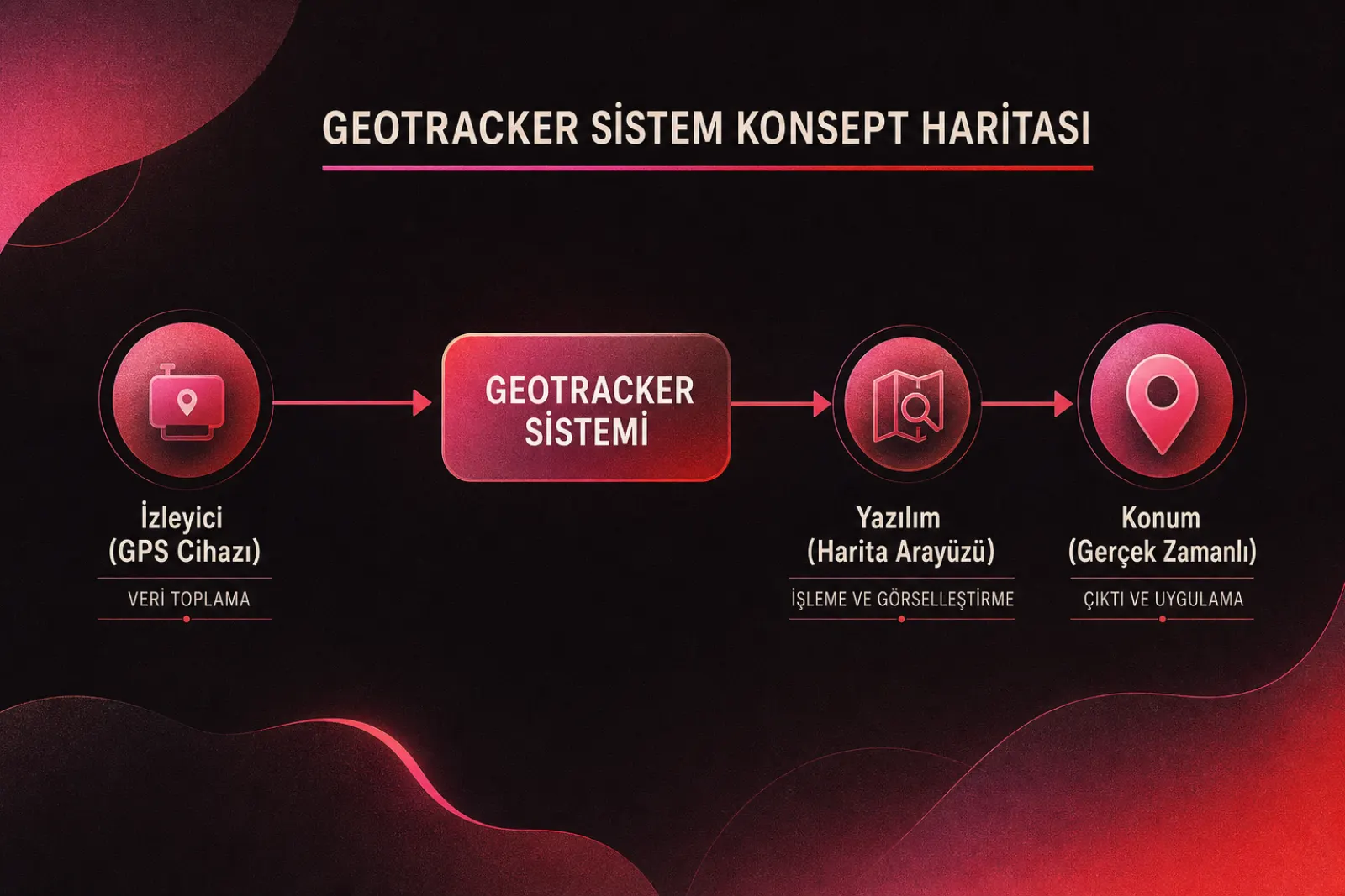 Geotracker sistem akışı ve bileşenleri