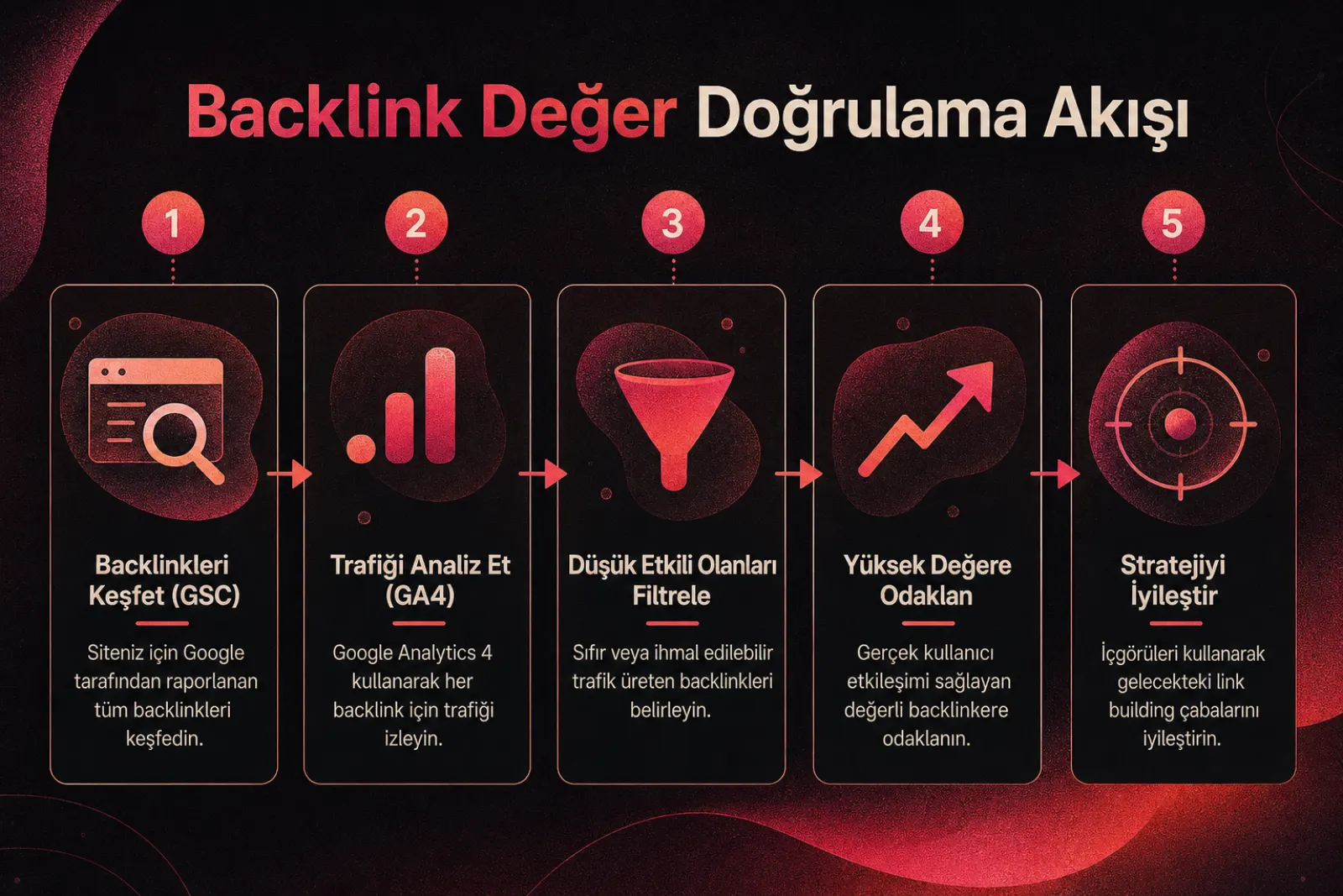 GA4 ile backlink değeri doğrulama