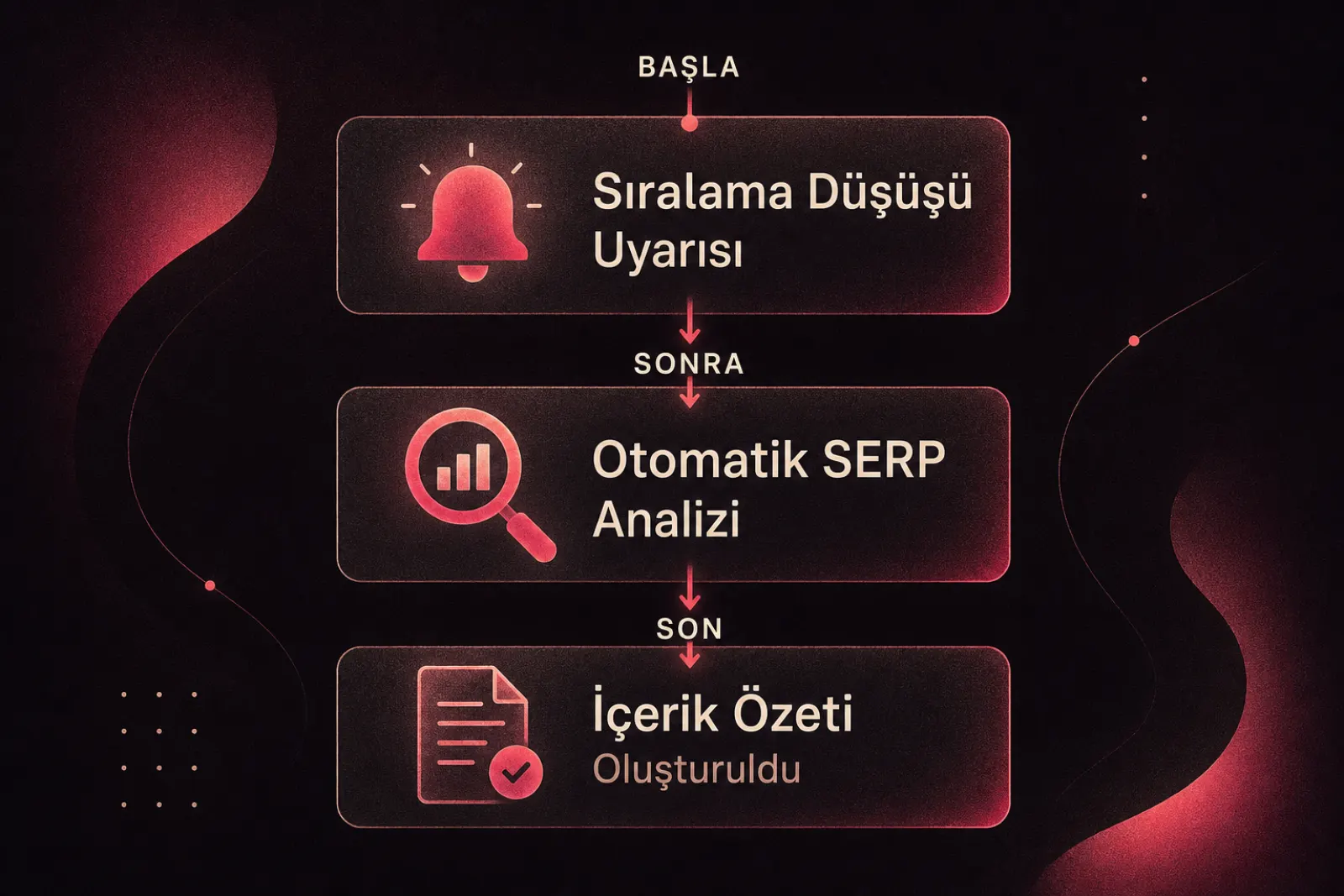 Sıralama düşüşü alarmından otomatik SERP analizine SEO iş akışı