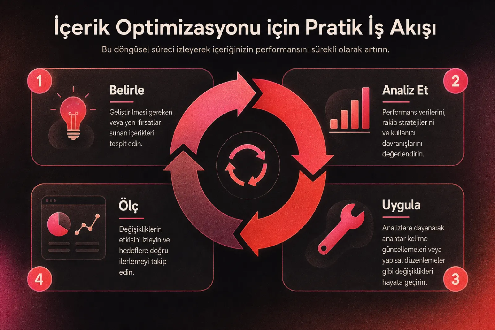 Pratik içerik optimizasyonu iş akışı döngüsü