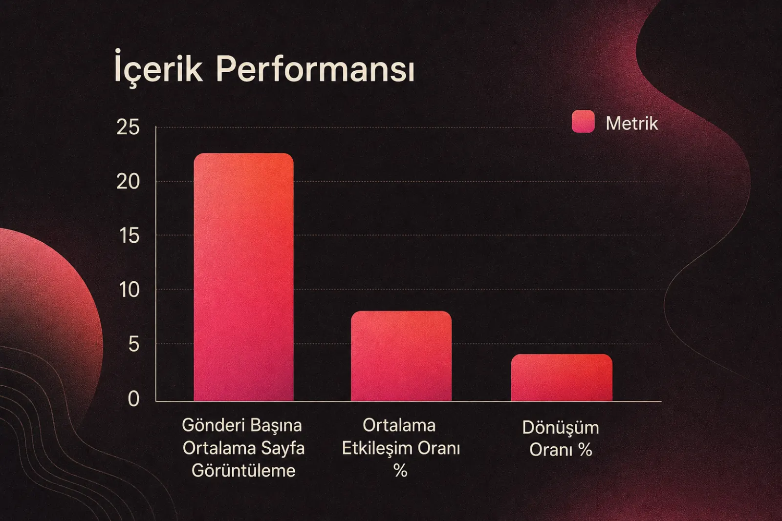 Farklı içerik metrikleri ve dönüşüm ilişkisi