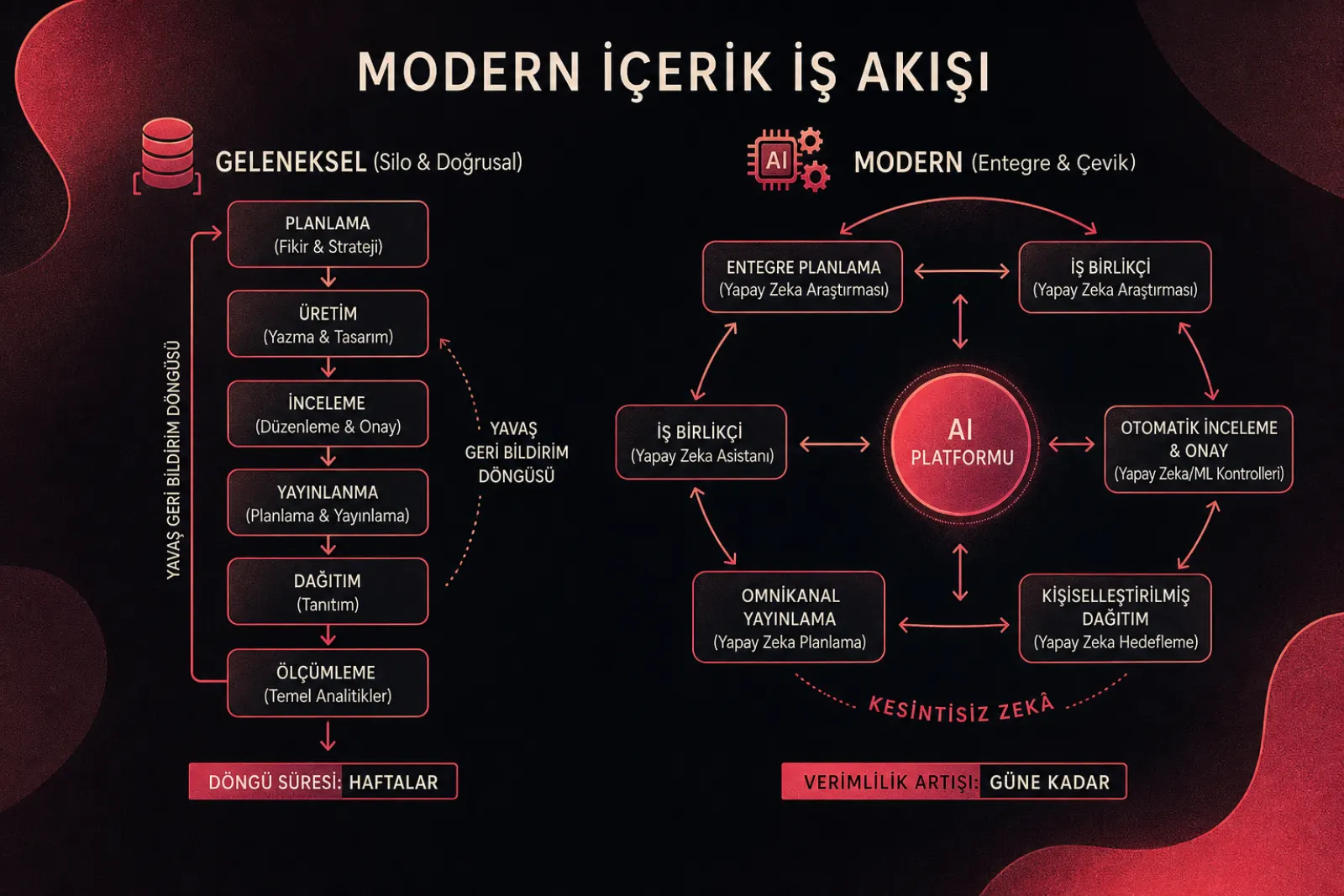 Geleneksel ve yapay zeka destekli içerik iş akışlarının karşılaştırması