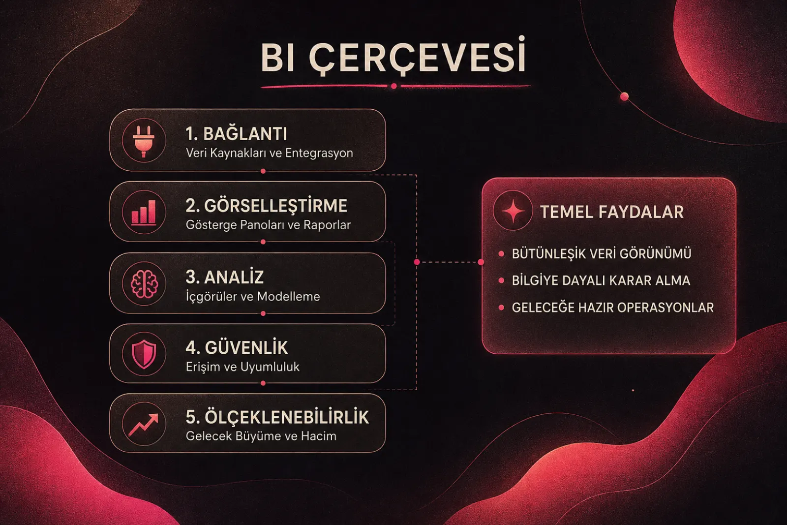 İş zekası değerlendirme çerçevesi ve 5 temel bileşen