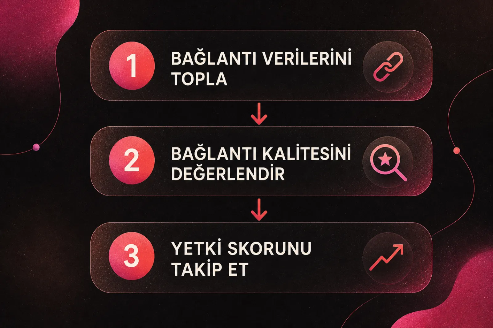 Rakip backlink profili analiz akış şeması