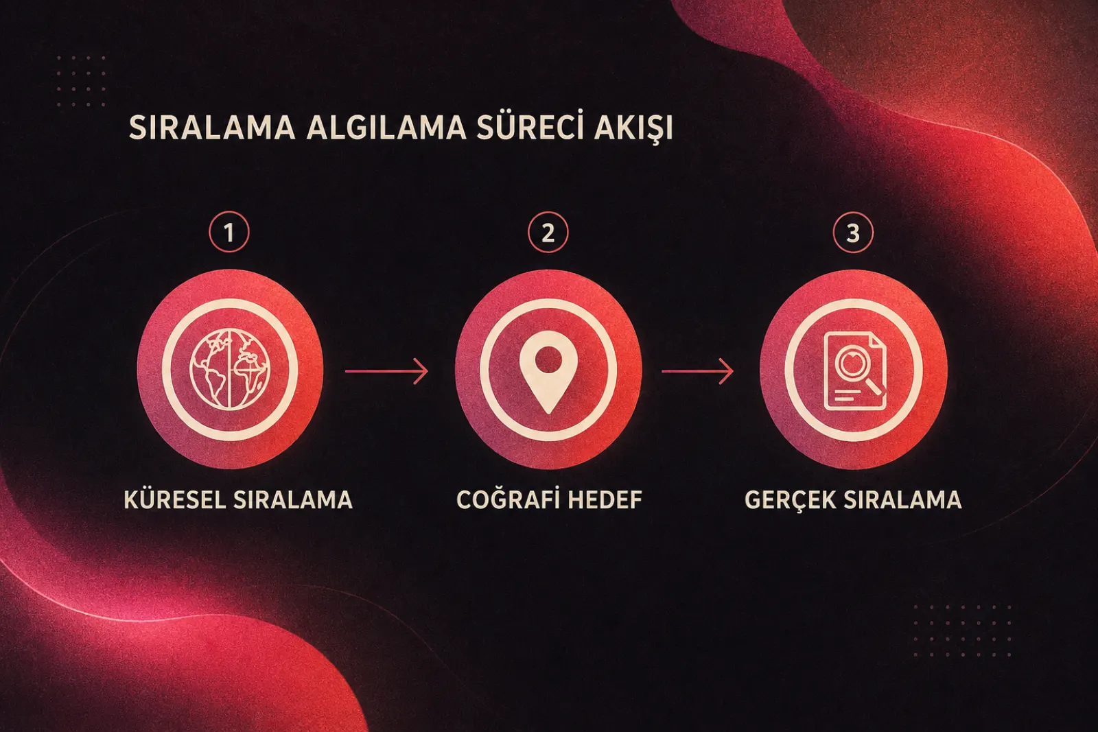 Konum bazlı sıralama akış şeması
