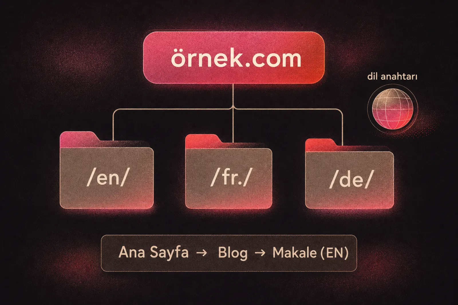 Çok dilli web sitesi mimarisi ve klasör yapısı