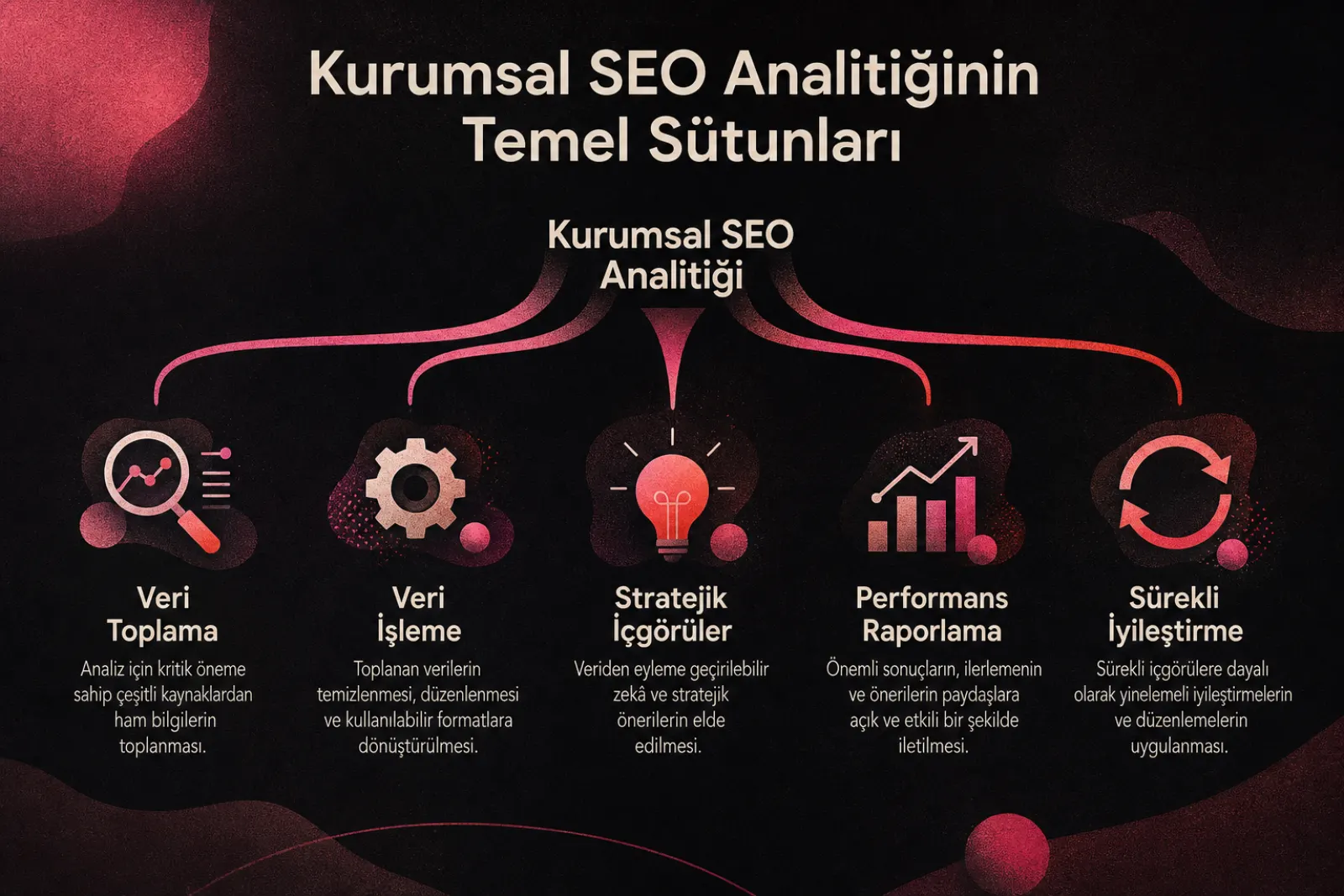 Kurumsal SEO analitiğinin beş temel yapı taşı