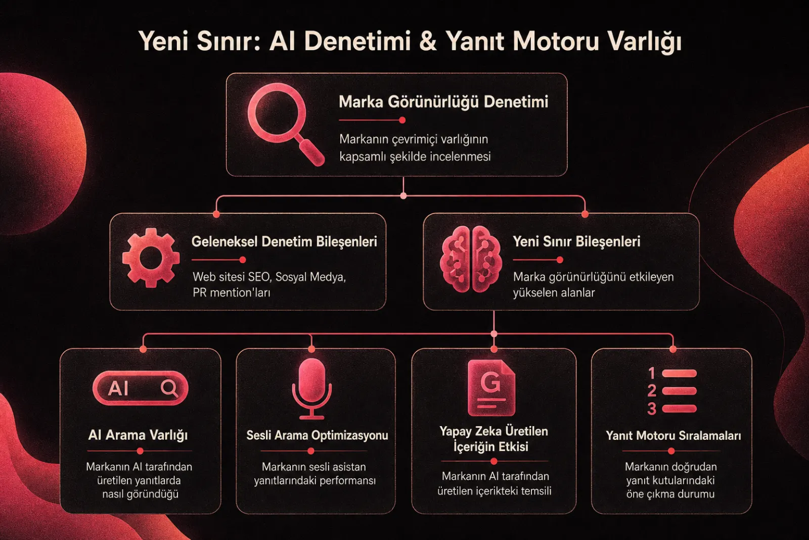 yapay zeka ve geleneksel marka görünürlüğü denetimi
