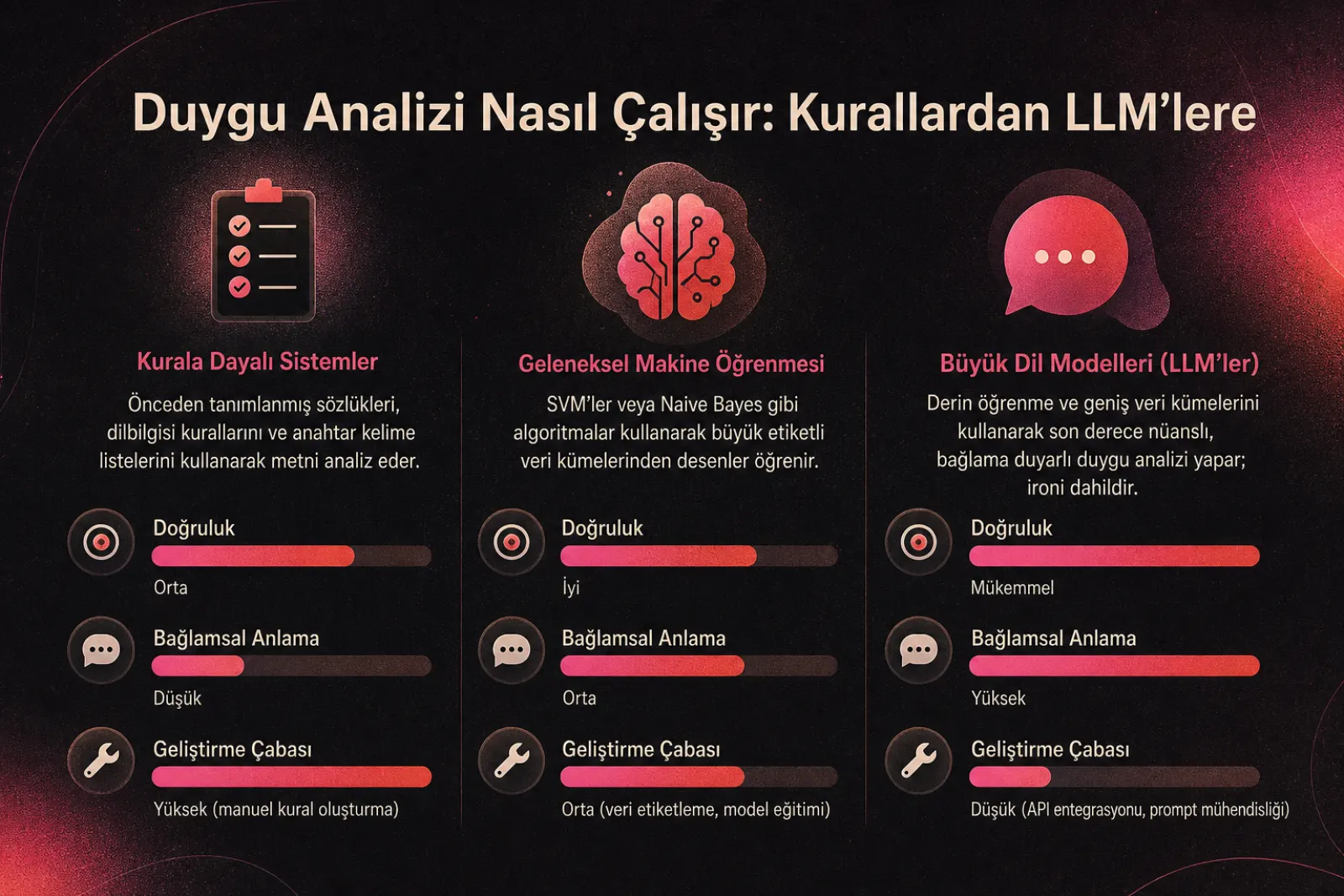 Duyarlılık analizi yöntemlerinin gelişimi