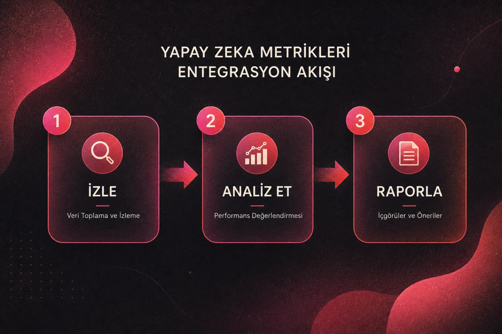 Yapay zeka metrikleri entegrasyon akışı