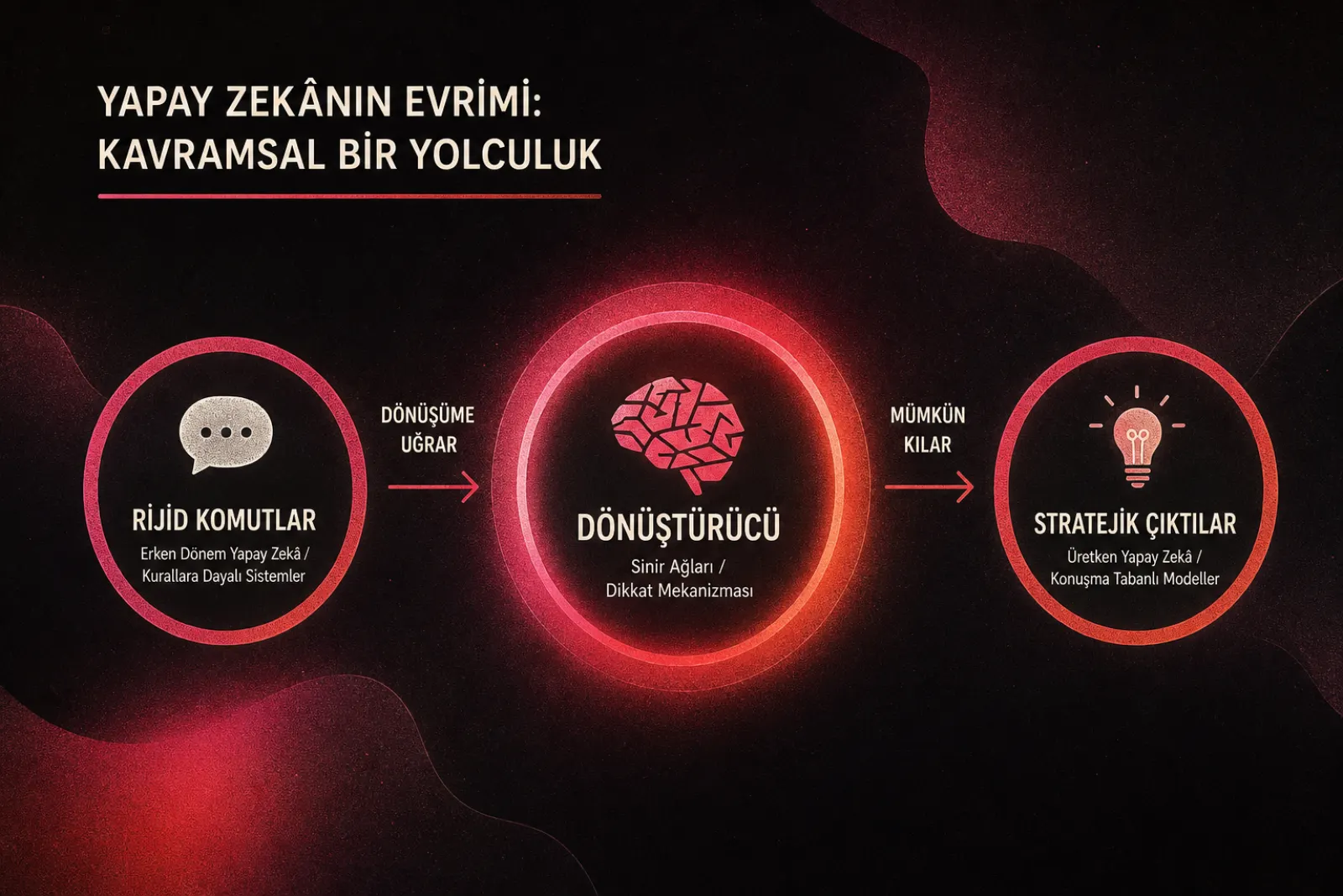 Yapay zeka ve prompt evrimi diyagramı