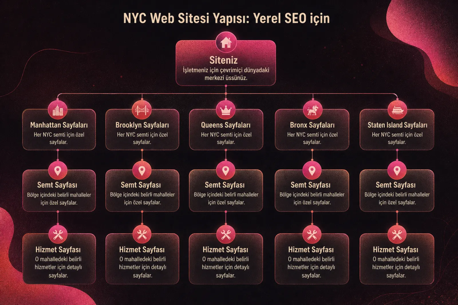 Yerel SEO için web sitesi mimarisi ve mahalle hiyerarşisi