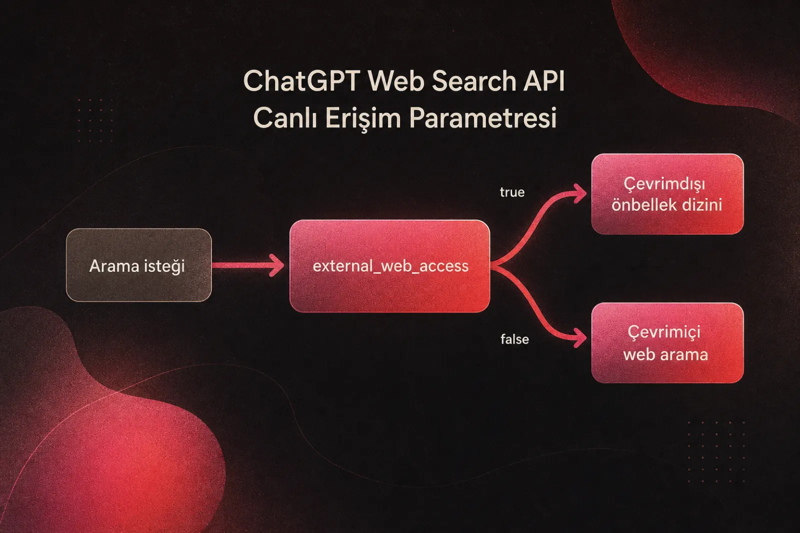 ChatGPT web arama API canlı erişim parametresi