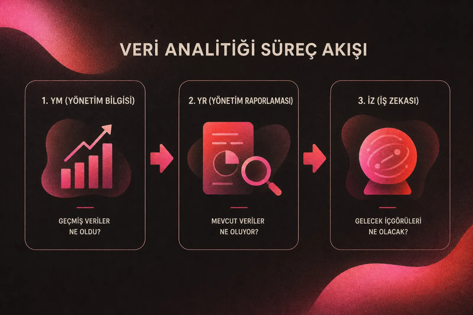 Veri analitiği ve pazar istihbaratı süreci
