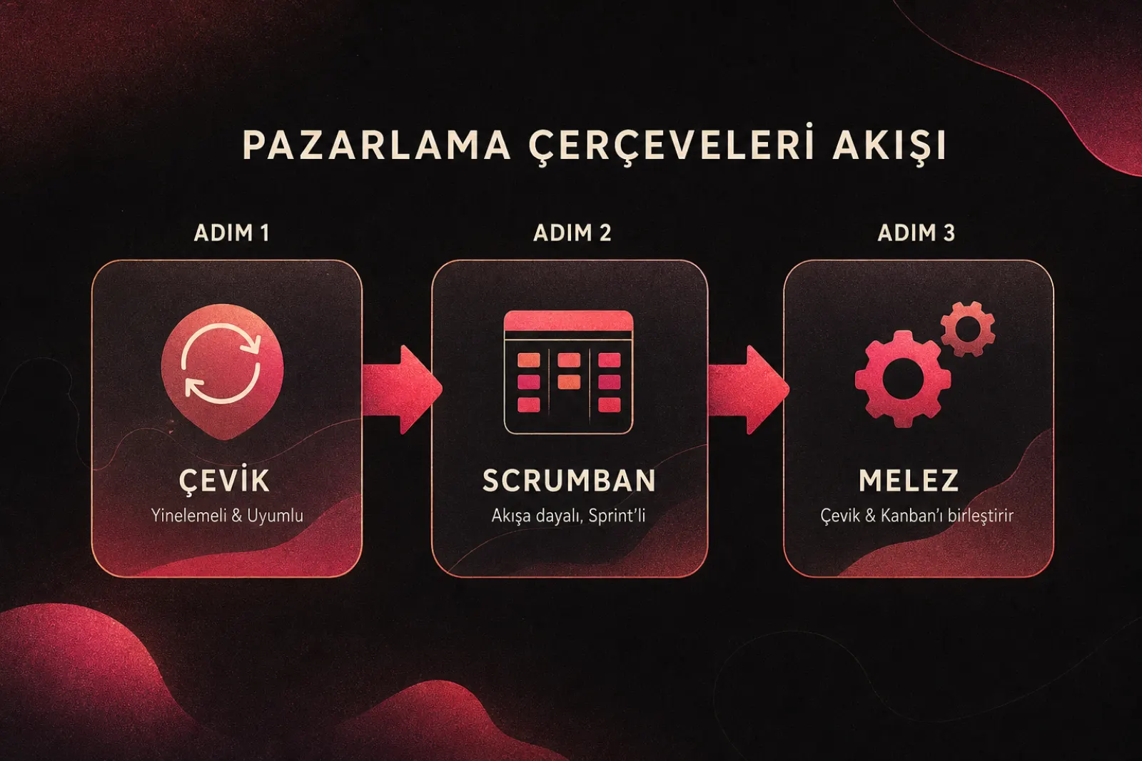 Agile, Scrumban ve Hibrit pazarlama iş akışları