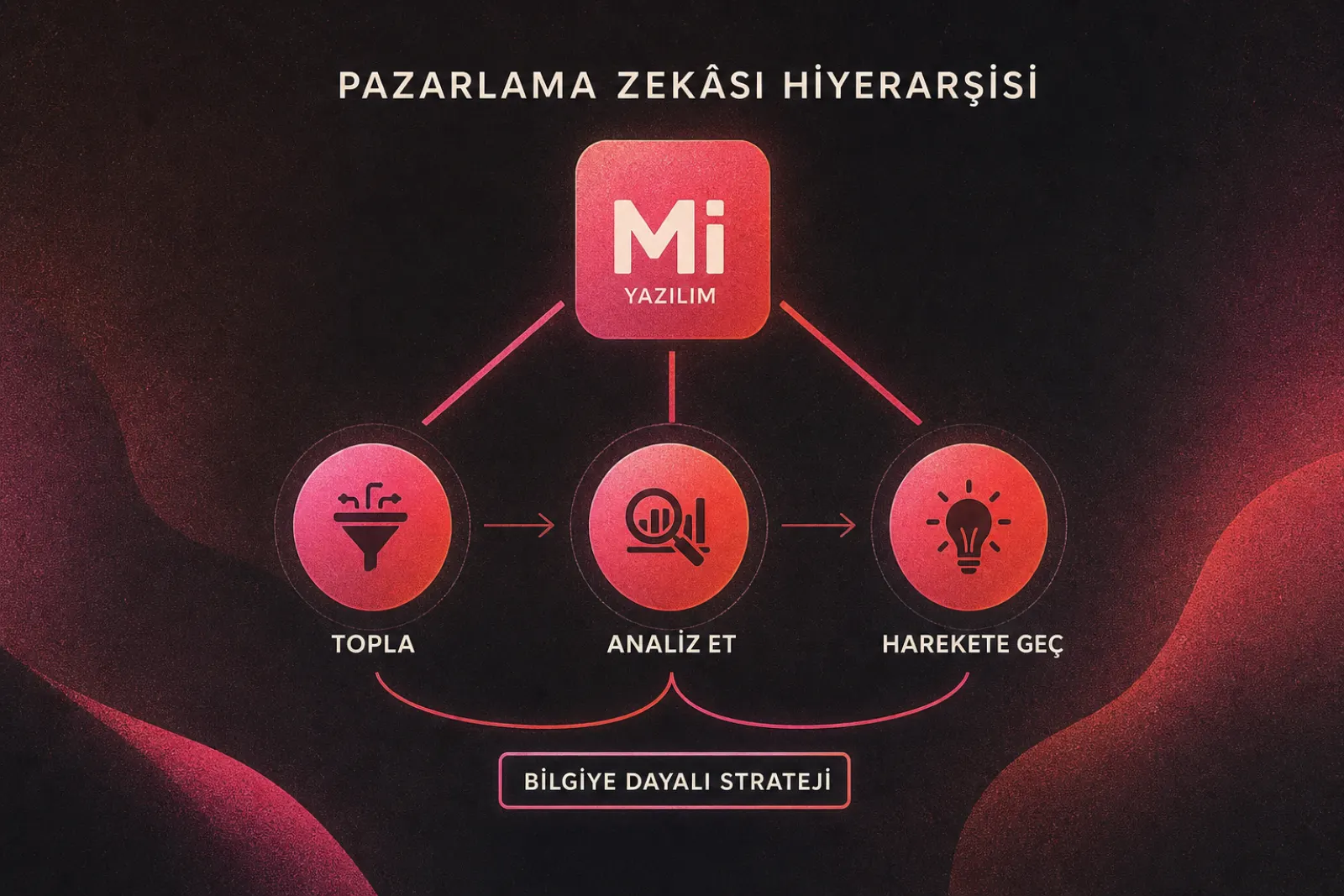 Pazarlama zekası yazılımı analiz ve eylem döngüsü