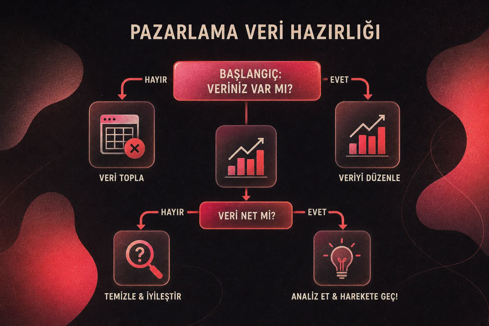 Pazarlama verisi hazırlık ve analiz süreci