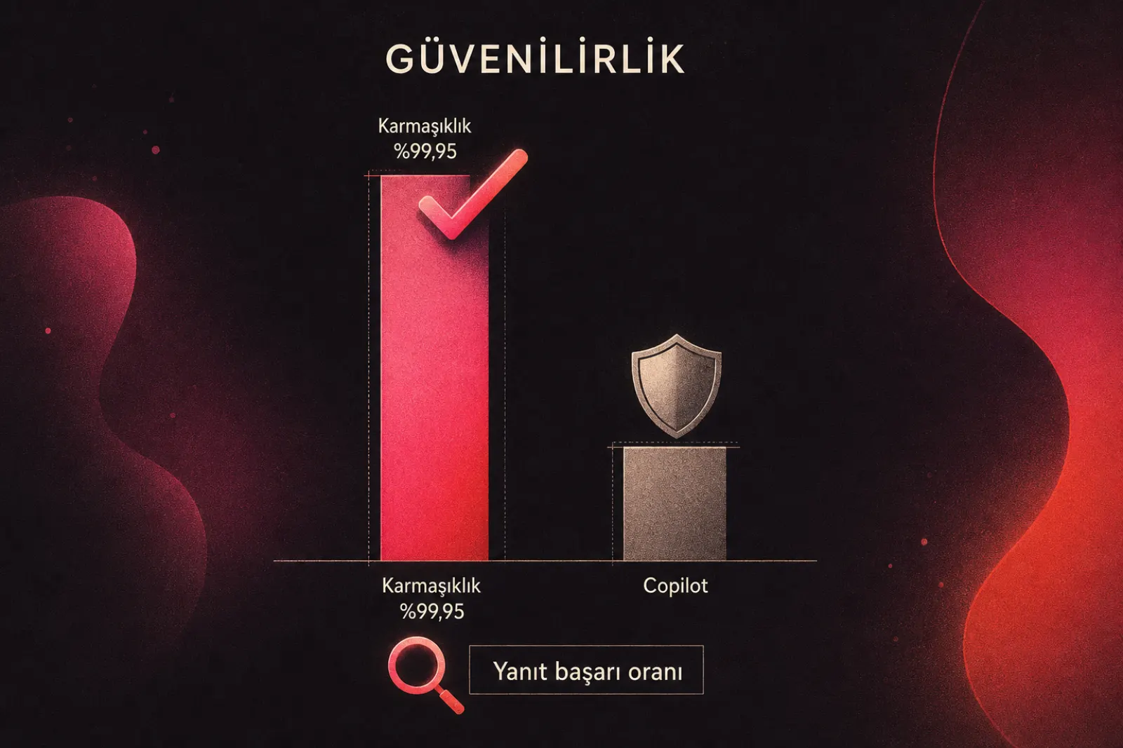 Perplexity ve Copilot yanıt başarı oranları