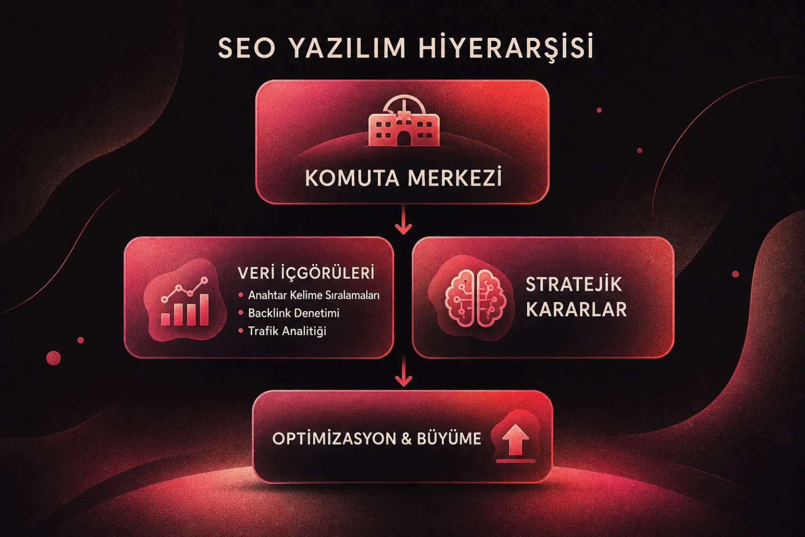 SEO yazılımı hiyerarşisi ve stratejik karar alma şeması
