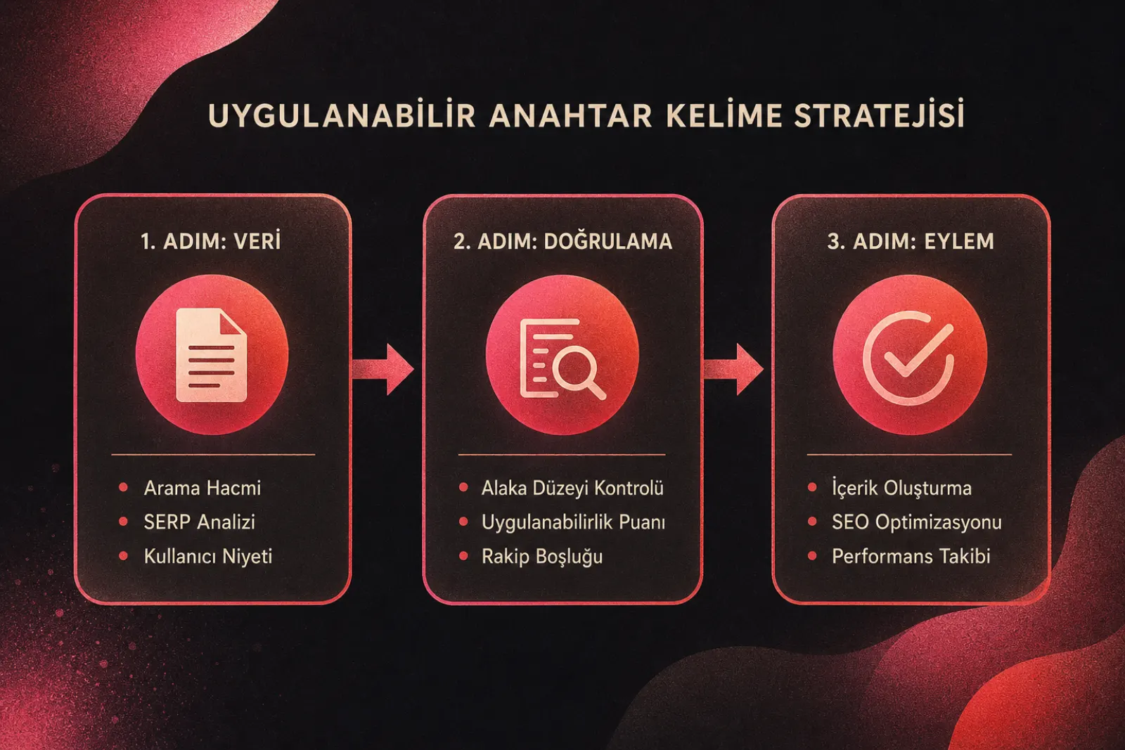 Veriden stratejiye uzanan eyleme dönüştürülebilir anahtar kelime planı