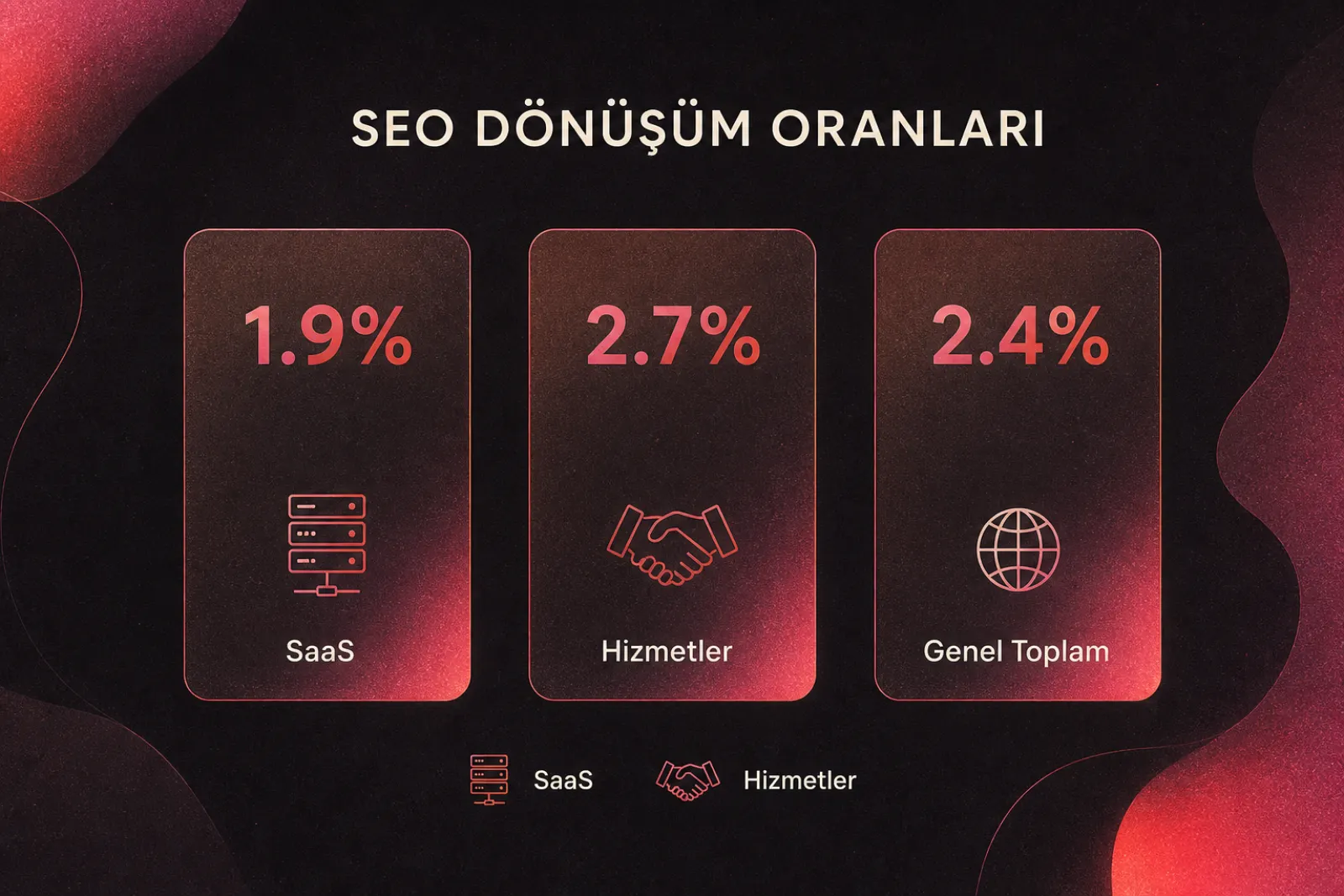 Sektörlere göre SEO dönüşüm oranları